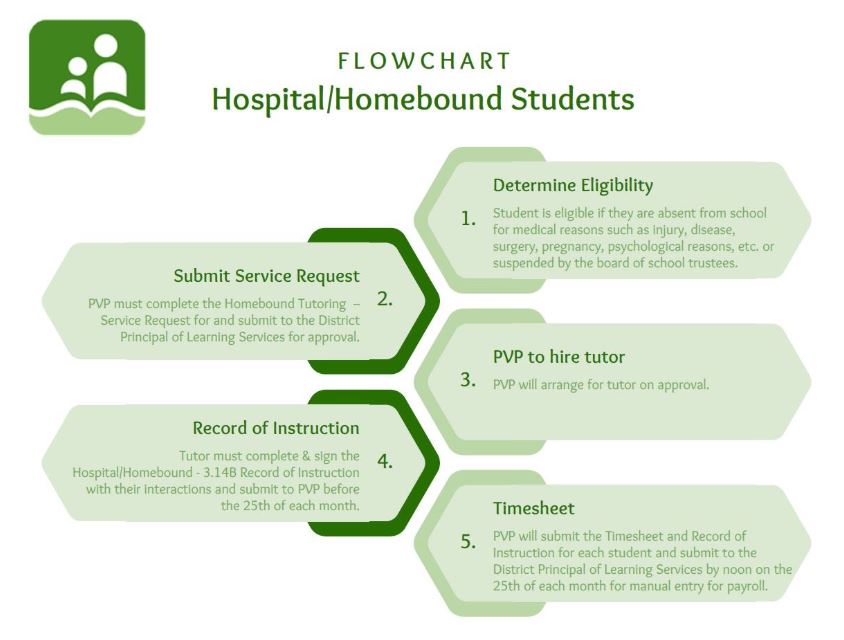HH Flowchart.JPG